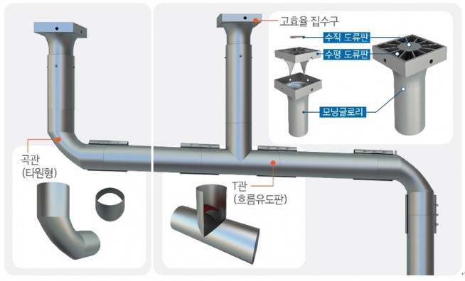 ▲두산건설의 고효율 교량 배수 시스템 개요도 (자료제공=두산건설)
