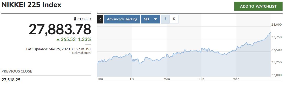 ▲일본증시 닛케이 225지수 5거래일간 추이. 29일 종가 2만7883.78. 출처 마켓워치