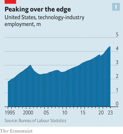 ▲미국 기술산업 부문 고용 추이. 단위 100만 명. 출처 이코노미스트
