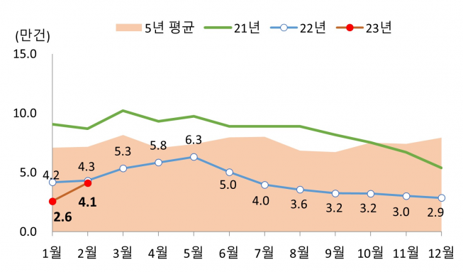 ▲월별 전국 주택 매매거래량  (자료제공=국토교통부)