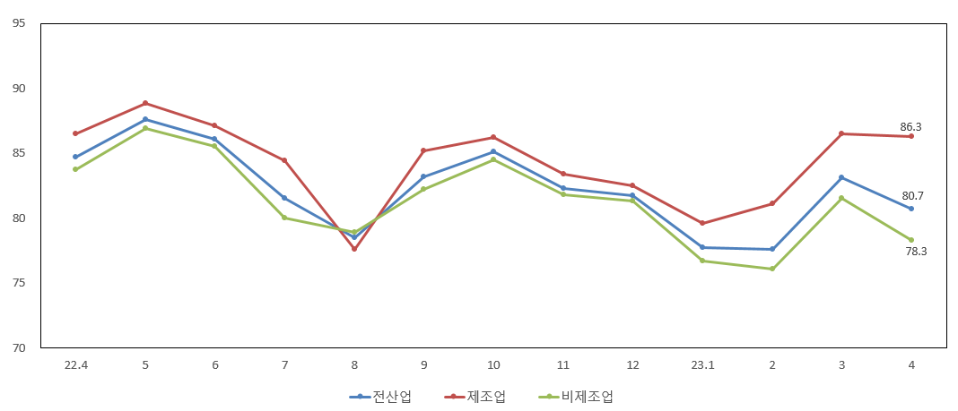 ▲업황전망 SBHI (사진제공=중소기업중앙회)