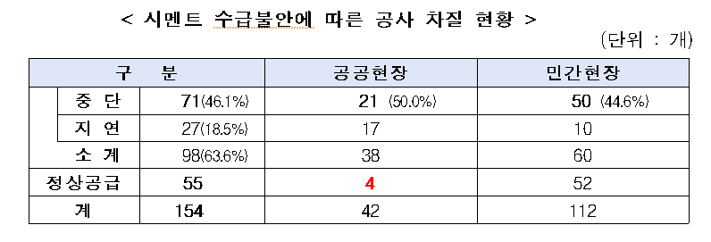 ▲시멘트 수급 불안에 따른 공사 차질 현황. (자료제공=대한건설협회)
