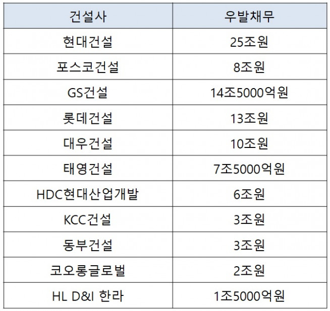 ▲주요 건설사 부동산 PF 우발채무 현황. 2022년 3분기 기준. (자료제공=나이스신용평가)