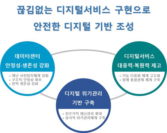 ▲디지털서비스 안정성 강화 방안 주요내용.  (사진제공=과기정통부)