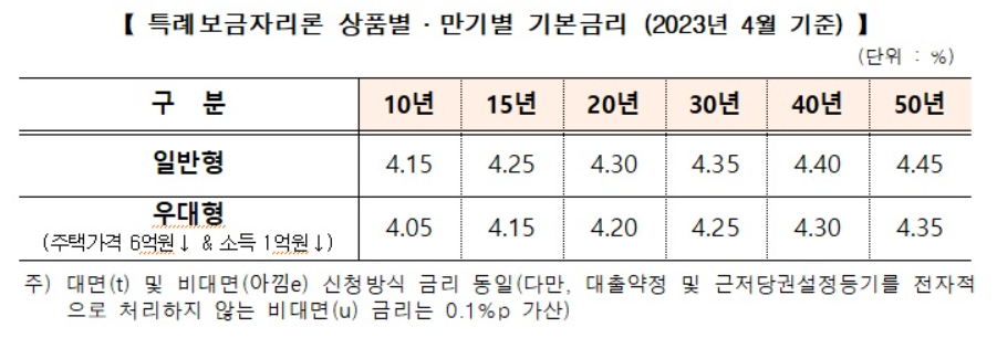 (자료제공=주택금융공사)