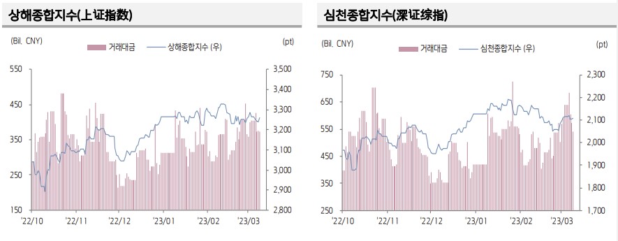 ▲중국 증시 추이 (출처=키움증권)