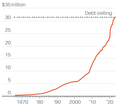 ▲연방부채 한도 추이. 단위 조 달러. 지난해 4분기 기준 31조4200억 달러. 출처 배런스
