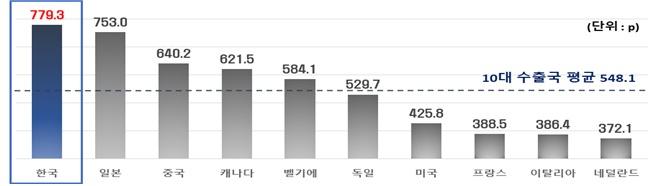 ▲세계 10대 수출국의 수출 품목집중도(최근 3개년 평균) (출처=한경연)