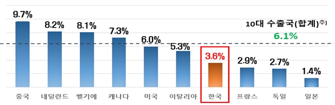 ▲세계 10대 수출국의 최근 5년(2018년~2022년) 연평균 수출 증가율. (출처=한경연)