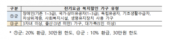 ▲1일 산업통상자원부는 고효율 가전 구매지원 사업을 2일부터 진행한다고 밝혔다. 대상은 전기요금 복지할인을 받는 350만여 가구다. 올해부턴 할인 대상 가구를 두 가지 유형으로 나눈다. 이를 통해 상대적으로 소득이 낮은 가구의 환급 비율을 20%까지 올리고, 전체 예산(139억2000만 원)의 50% 이상을 나눠 취약계층 지원을 강화한다. (자료=산업통상자원부 제공)