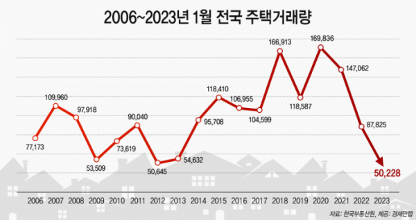 ▲1월 전국 주택 거래량 추이 (자료제공=경제만랩)