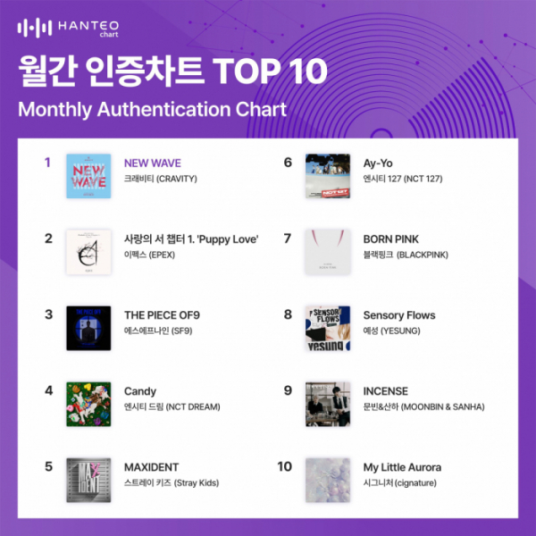 ▲월간 인증차트(사진=한터차트 제공)