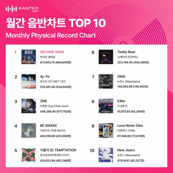 ▲월간 음반차트(사진=한터차트 제공)