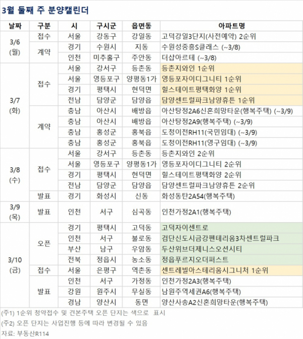 ▲3월 둘째 주 분양캘린더 (자료제공=부동산R114)