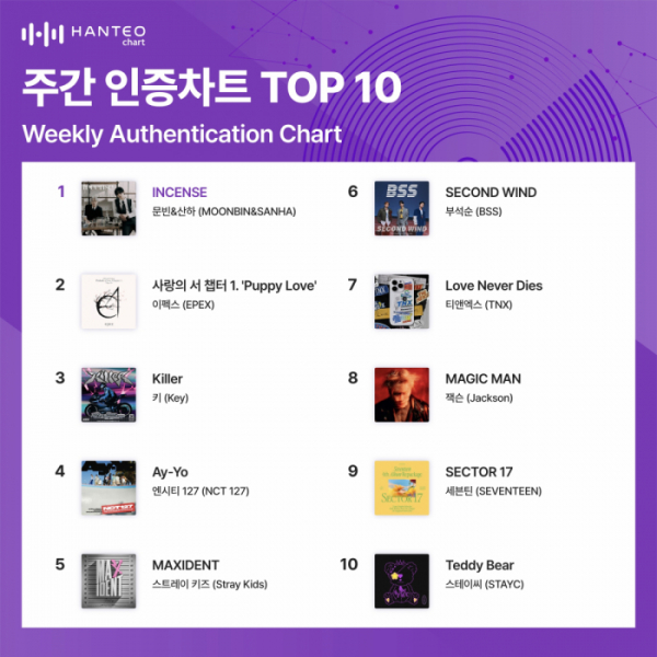 ▲주간 인증차트(사진=한터차트 제공)