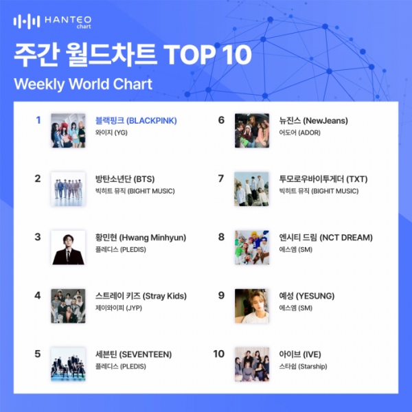 ▲주간 월드차트(사진=한터차트 제공)