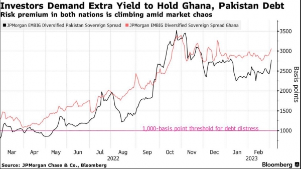 ▲가나와 파키스탄 국채 리스크 프리미엄 추이. 단위 베이시스포인트(bp). 빨간색:가나/검은색:파키스탄. ※1000bp 넘으면 ‘부채 곤경’ 상태. 출처 블룸버그
