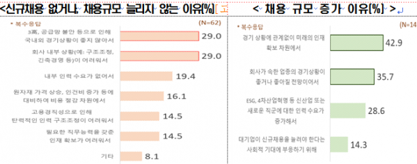 ▲기업들은 신규채용을 하지 않거나 채용 규모를 늘리지 않겠다고 한 이유에 대해 △고금리, 고물가, 고환율 등 3고(高), 공급망 불안 등으로 인해 국내외 경기 상황이 좋지 않아서(29.0%) △회사 내부상황(구조조정, 긴축경영 등)이 어려워서(29.0%)를 가장 많이 꼽았다.  (출처=전경련)