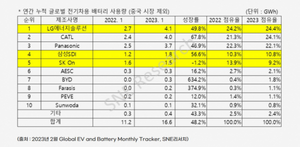 ▲(출처=SNE리서치)