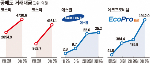 ▲공매도 거래대금 (금융투자협회)