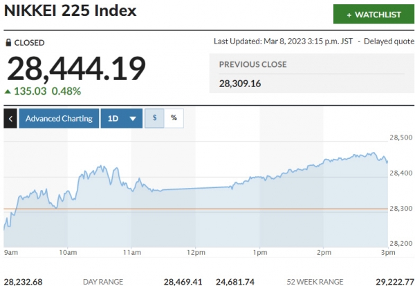 ▲일본증시 닛케이225지수 추이. 8일 종가 2만8444.19. 출처 마켓워치
