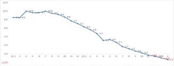▲가계대출 증가율(전년 동월 대비, 단위:%) (자료제공=금융위원회)