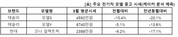 ▲2023년 3월 주요 전기차 모델 중고 시세 (사진제공=케이카)