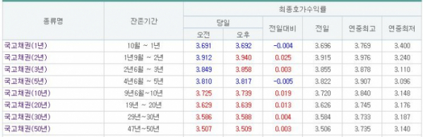 (출처=금융투자협회)