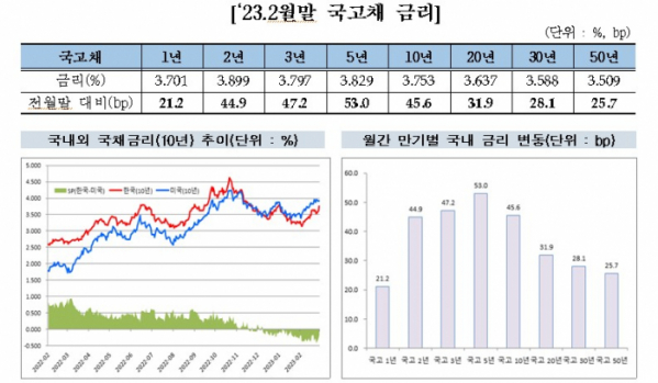 ▲2월 말 국고채 금리 미 국채금리 추이 (출처=금융투자협회)