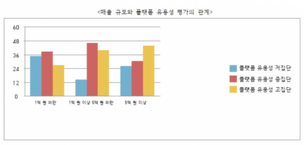 ▲소상공인 매출 규모와 플랫폼 유용성 평가의 관계 (스타트업얼라이언스)