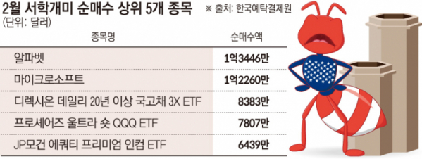 ▲2월 서학개미 순매수 상위 5개 종목 (한국예탁결제원)