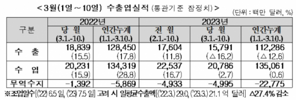 ▲3월 1~10일 수출입실적 (자료제공=관세청)