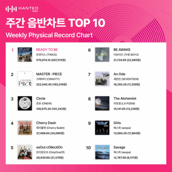 ▲주간 음반차트(사진=한터차트 제공)