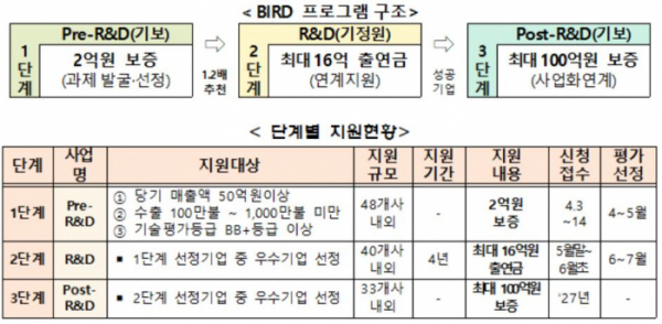 ▲기보, 中企 R&D 전주기 지원하는 ‘BIRD 프로그램’ 도입 (사진제공=기술보증기금)