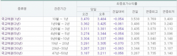 (출처=금융투자협회)