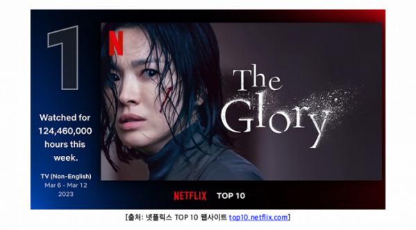 ▲'더 글로리' 전세계 시청 시간 1위(사진제공=넷플릭스)