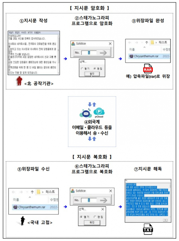 ▲자통민중전위와 북한의 통신에 사용된 '스테가노그라피' 프로그램 (서울중앙지검 제공)