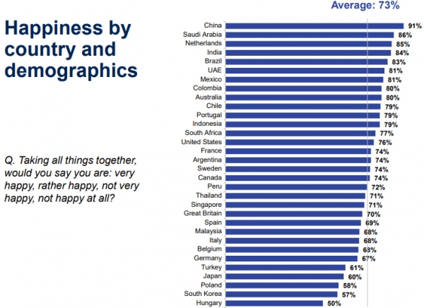 ▲모든 걸 종합했을 때 행복하냐는 질문에 대한 32개국 응답률. 한국 57%. 출처 입소스 ‘세계 행복 2023’ 보고서
