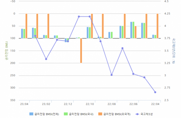 ▲금리전망 채권시장지표(BMSI) 추이 (출처=금융투자협회)