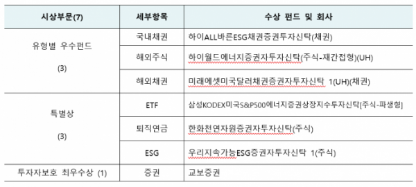 ▲2023 대한민국 펀드 어워즈 수상 내역 (출처=KG제로인)