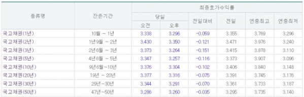 (금융투자협회)