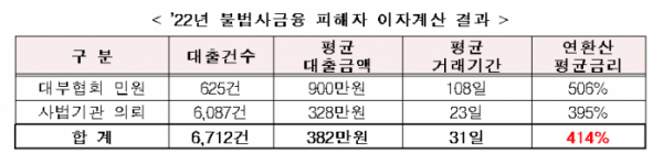 (자료제공=대부금융협회)