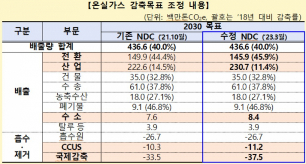 ▲온실가스 감축목표 조정 내용 (자료제공=환경부)