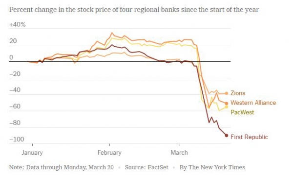 ▲미국 지역은행 올해 주가 변동폭. 단위 %. 현지시간 기준. 위에서부터 자이언스(20일 -55.5%)/웨스턴얼라이언스(-66.1%)/팩웨스트(-77.1%)/퍼스트리퍼블릭(-90%). 출처 뉴욕타임스(NYT)
