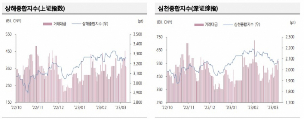 ▲중국증시추이 (출처=키움증권)