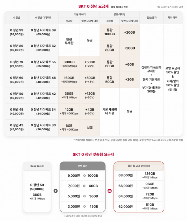 ▲0 청년 요금제 (사진제공=SK텔레콤)