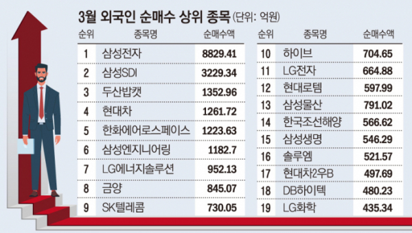 ▲3월 외국인 순매수 상위종목 (한국거래소)