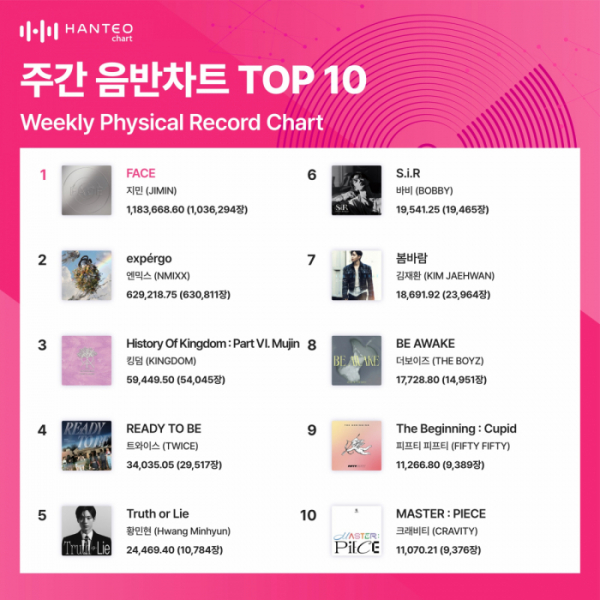 ▲주간 음반차트(사진=한터차트 제공)
