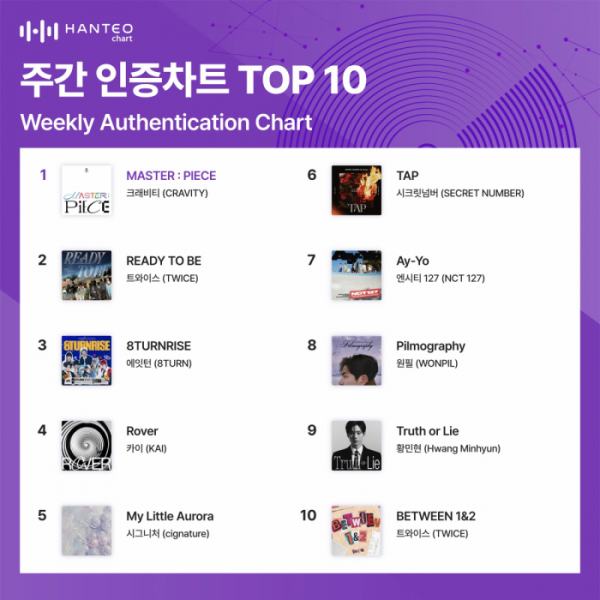 ▲주간 인증차트(사진=한터차트 제공)