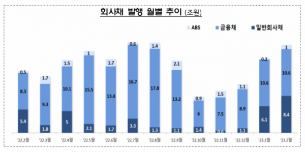 (한달새 회사채 발행 3조 늘었다…주식은 84% ‘뚝’)